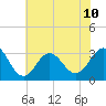 Hatteras tide chart for Wednesday, July 10, 2024