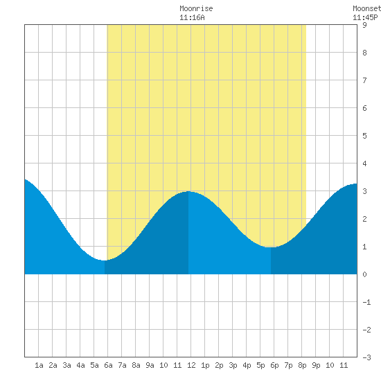 Hatteras tide chart for Thursday, July 11, 2024