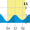 Hatteras tide chart for Thursday, July 11, 2024