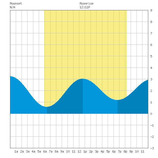 Hatteras tide chart for Friday, July 12, 2024