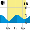 Hatteras tide chart for Saturday, July 13, 2024