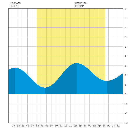 Hatteras tide chart for Sunday, July 14, 2024