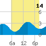 Hatteras tide chart for Sunday, July 14, 2024