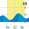 Hatteras tide chart for Monday, July 15, 2024