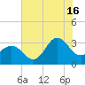 Hatteras tide chart for Tuesday, July 16, 2024