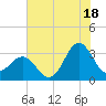 Hatteras tide chart for Thursday, July 18, 2024