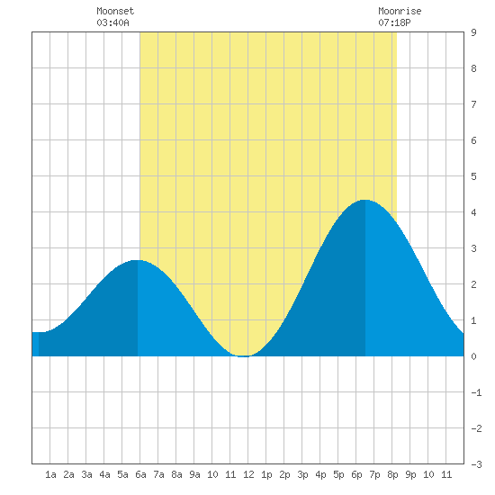 Hatteras tide chart for Friday, July 19, 2024
