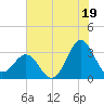 Hatteras tide chart for Friday, July 19, 2024