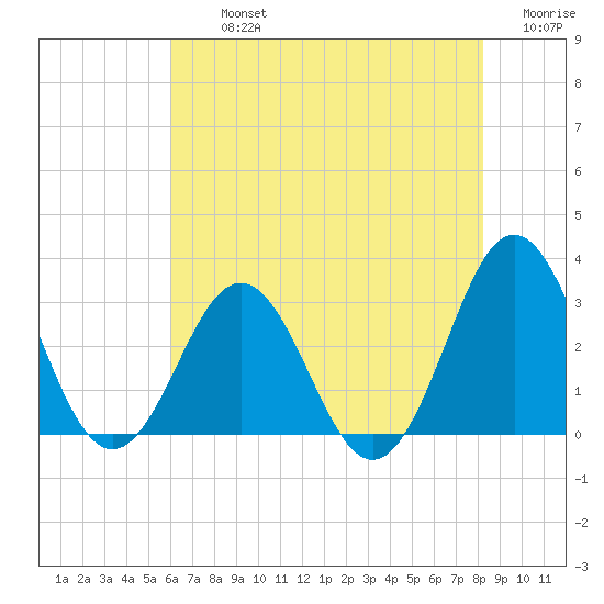 Hatteras tide chart for Tuesday, July 23, 2024