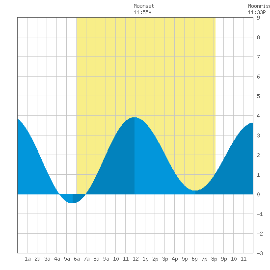 Hatteras tide chart for Friday, July 26, 2024