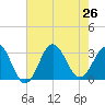 Hatteras tide chart for Friday, July 26, 2024