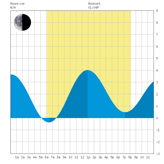 Hatteras tide chart for Saturday, July 27, 2024