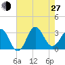 Hatteras tide chart for Saturday, July 27, 2024