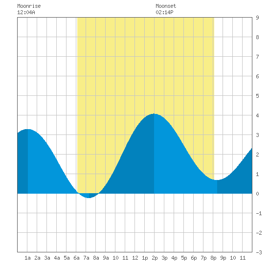 Hatteras tide chart for Sunday, July 28, 2024