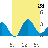 Hatteras tide chart for Sunday, July 28, 2024