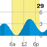 Hatteras tide chart for Monday, July 29, 2024