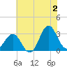 Hatteras tide chart for Tuesday, July 2, 2024