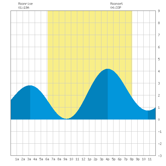 Hatteras tide chart for Tuesday, July 30, 2024