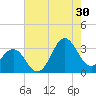 Hatteras tide chart for Tuesday, July 30, 2024