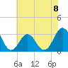 Hatteras tide chart for Monday, July 8, 2024