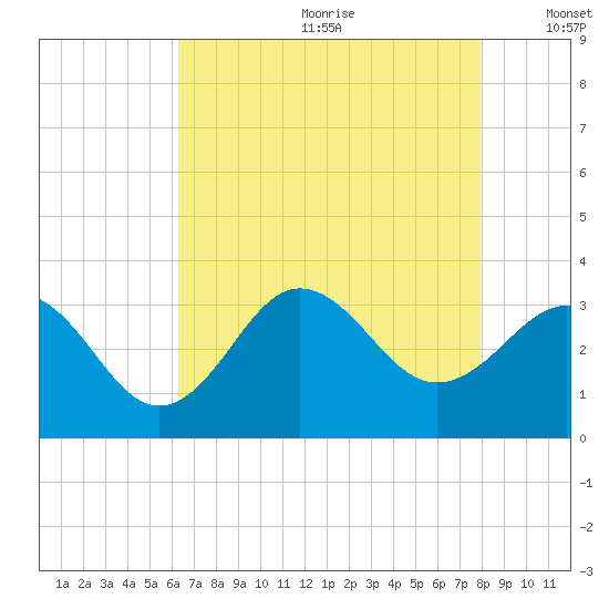 Hatteras tide chart for Saturday, August 10, 2024