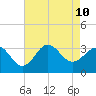 Hatteras tide chart for Saturday, August 10, 2024