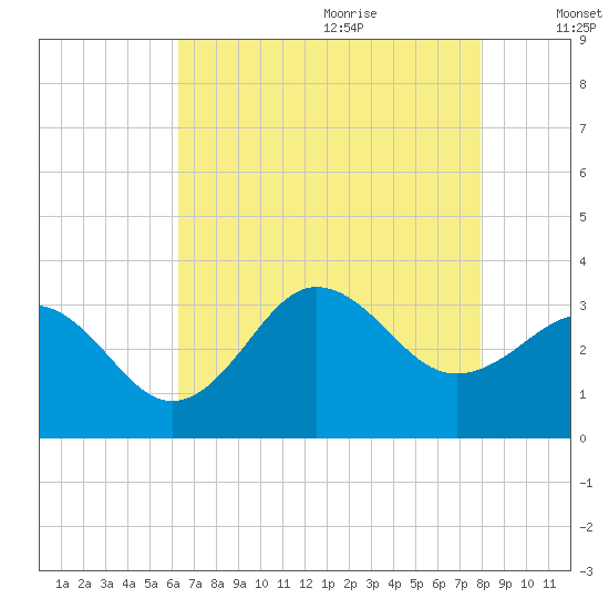 Hatteras tide chart for Sunday, August 11, 2024