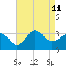 Hatteras tide chart for Sunday, August 11, 2024