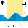 Hatteras tide chart for Monday, August 12, 2024