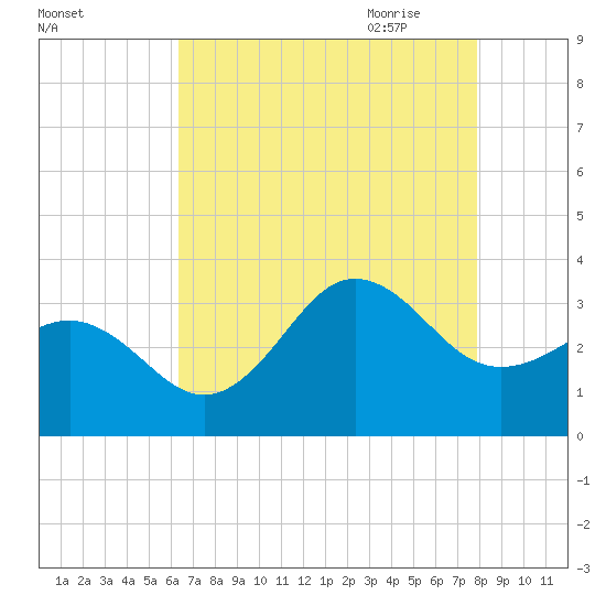 Hatteras tide chart for Tuesday, August 13, 2024