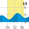 Hatteras tide chart for Tuesday, August 13, 2024