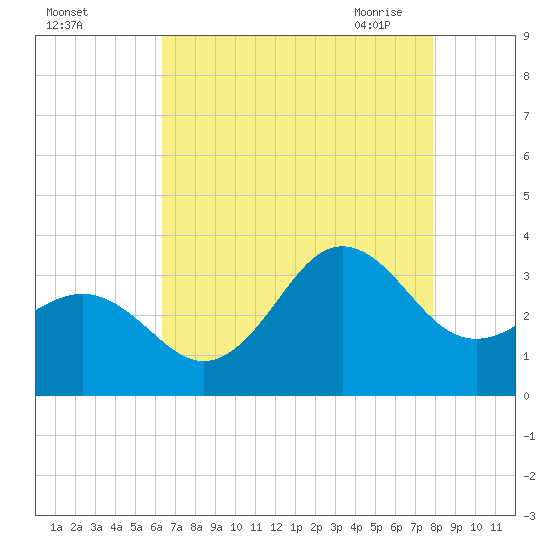 Hatteras tide chart for Wednesday, August 14, 2024