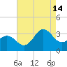 Hatteras tide chart for Wednesday, August 14, 2024