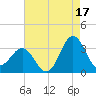 Hatteras tide chart for Saturday, August 17, 2024