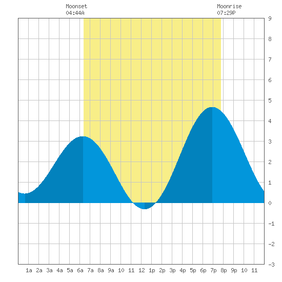 Hatteras tide chart for Sunday, August 18, 2024