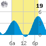 Hatteras tide chart for Monday, August 19, 2024
