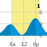 Hatteras tide chart for Thursday, August 1, 2024