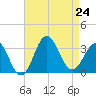 Hatteras tide chart for Saturday, August 24, 2024