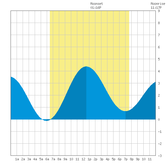 Hatteras tide chart for Sunday, August 25, 2024