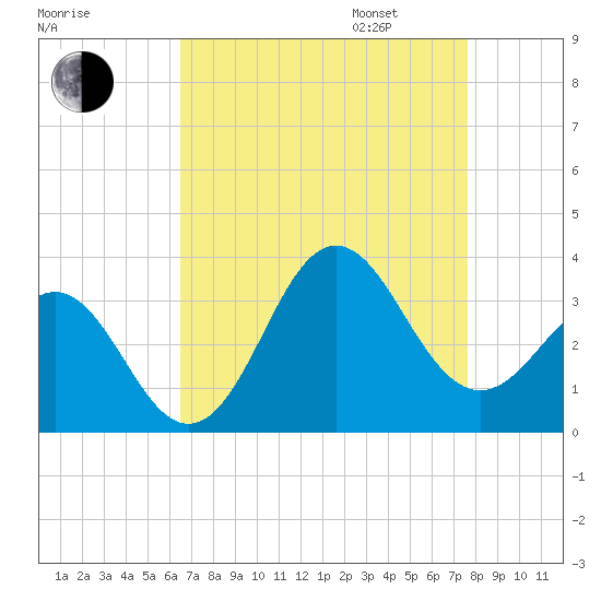Hatteras tide chart for Monday, August 26, 2024