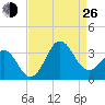 Hatteras tide chart for Monday, August 26, 2024