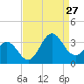 Hatteras tide chart for Tuesday, August 27, 2024