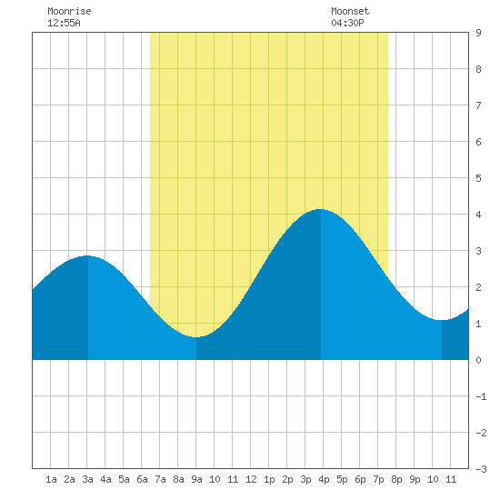 Hatteras tide chart for Wednesday, August 28, 2024