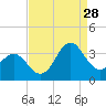 Hatteras tide chart for Wednesday, August 28, 2024