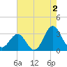 Hatteras tide chart for Friday, August 2, 2024