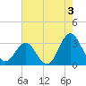 Hatteras tide chart for Saturday, August 3, 2024