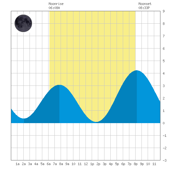 Hatteras tide chart for Sunday, August 4, 2024