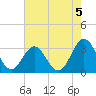 Hatteras tide chart for Monday, August 5, 2024