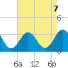 Hatteras tide chart for Wednesday, August 7, 2024