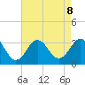 Hatteras tide chart for Thursday, August 8, 2024